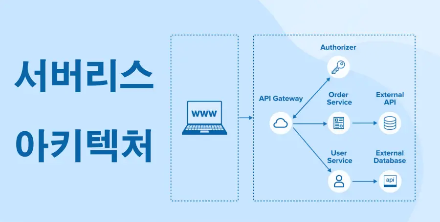 서버리스-아키텍처 서버리스-아키텍처