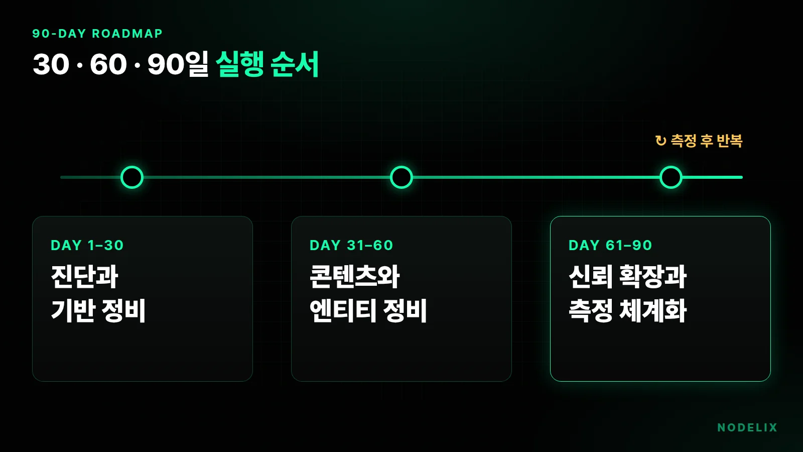 AI 검색 최적화 90일 실행 로드맵: 진단과 기반 정비, 콘텐츠 재구성, 신뢰 확장과 측정