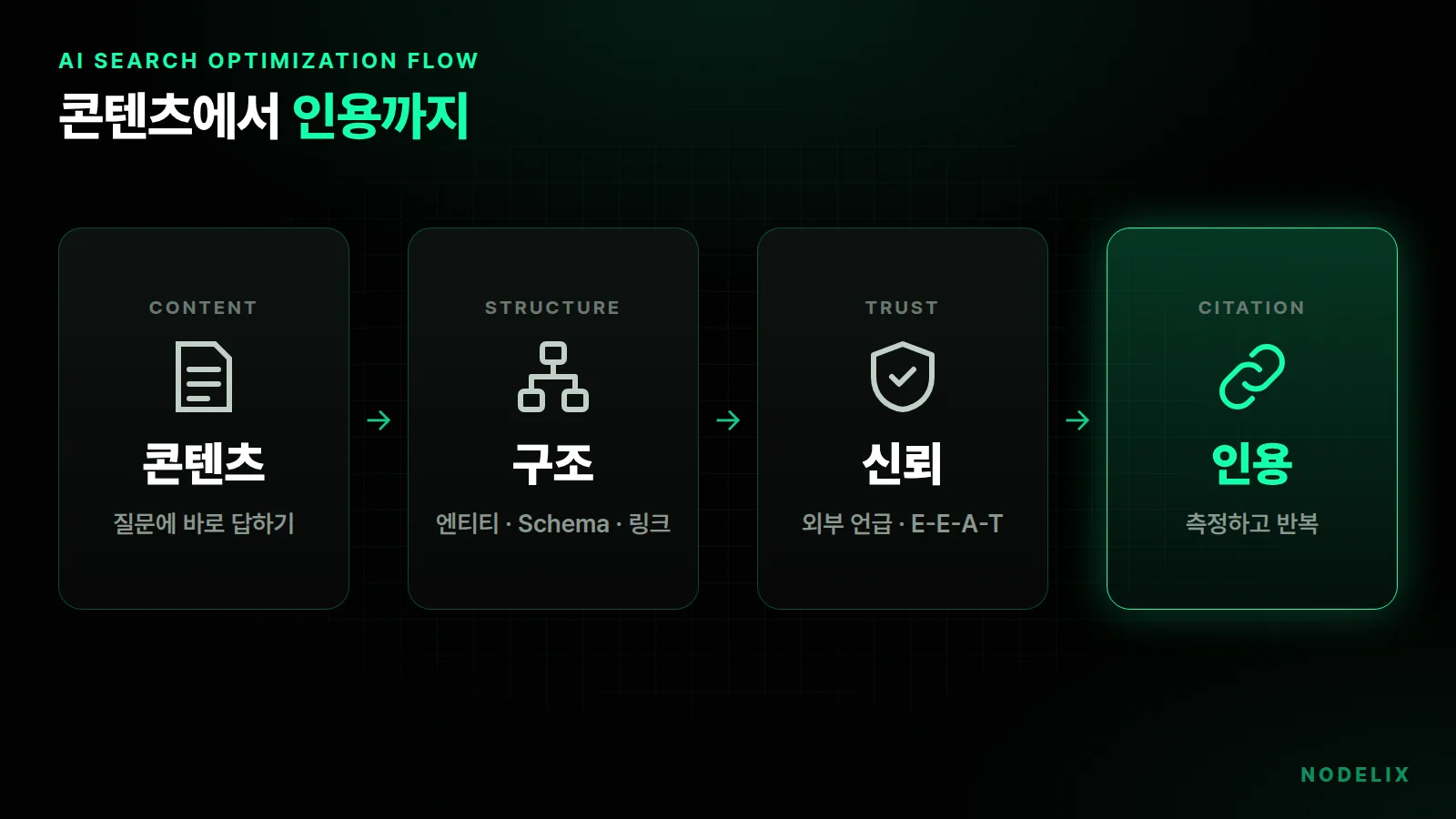 AI 검색 최적화 흐름: 콘텐츠, 구조, 신뢰, 인용으로 이어지는 단계