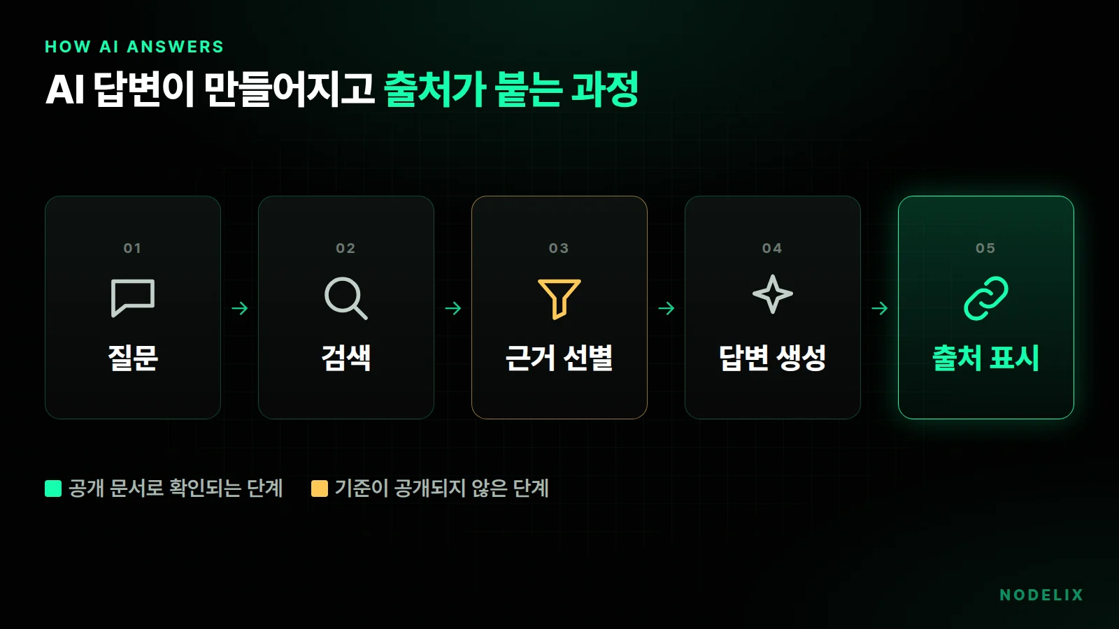 AI 답변 생성과 인용 구조: 질문, 검색, 문서 선별, 답변 생성, 출처 표시