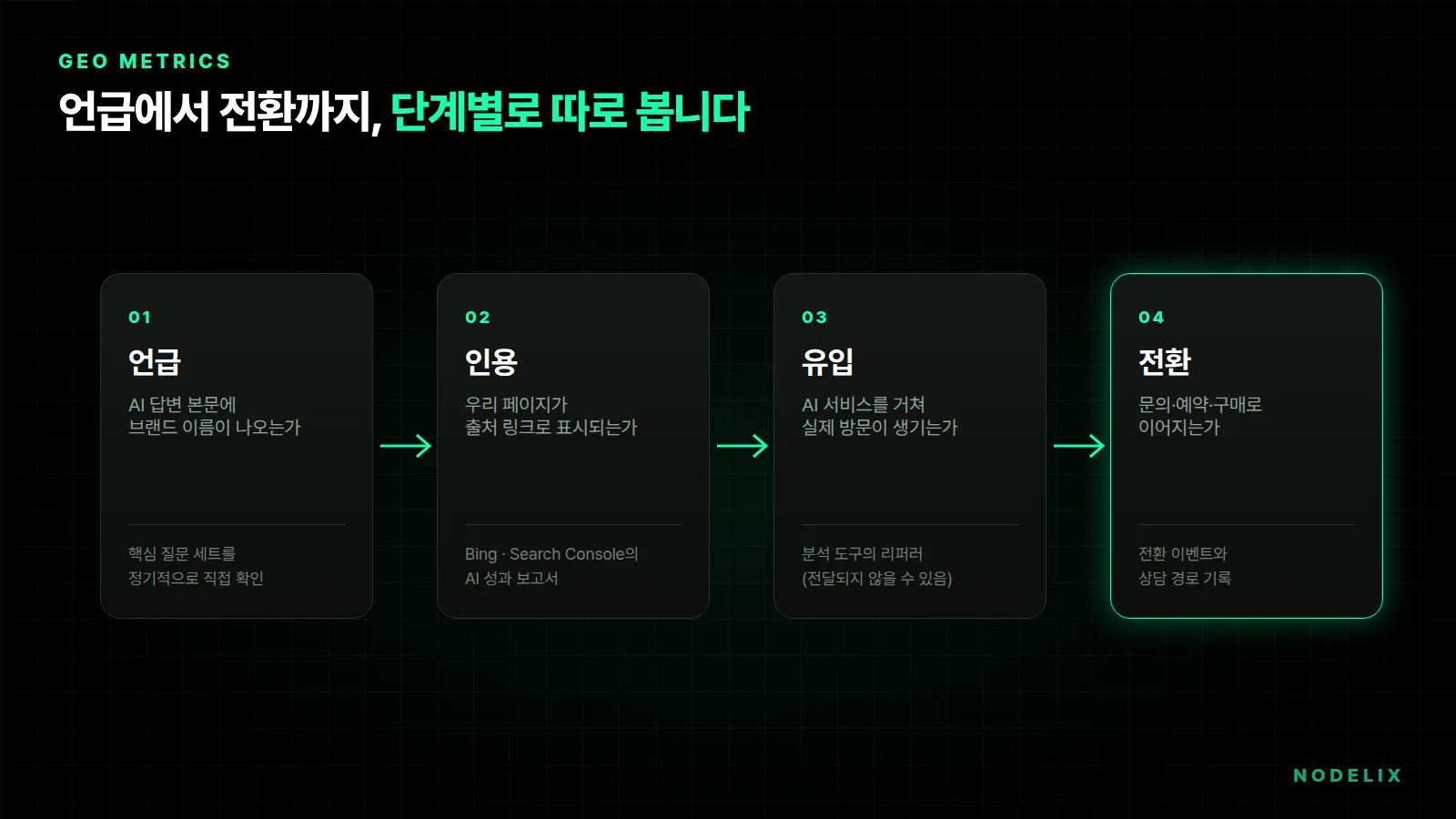GEO 성과 측정 네 단계: AI 답변 속 언급, 출처 인용, AI 경유 유입, 문의와 구매 전환