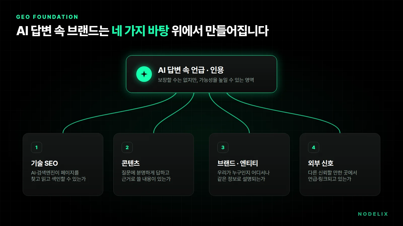 AI 답변 속 브랜드 언급과 인용을 받치는 네 가지 바탕: 기술 SEO, 콘텐츠, 브랜드와 엔티티, 외부 신호