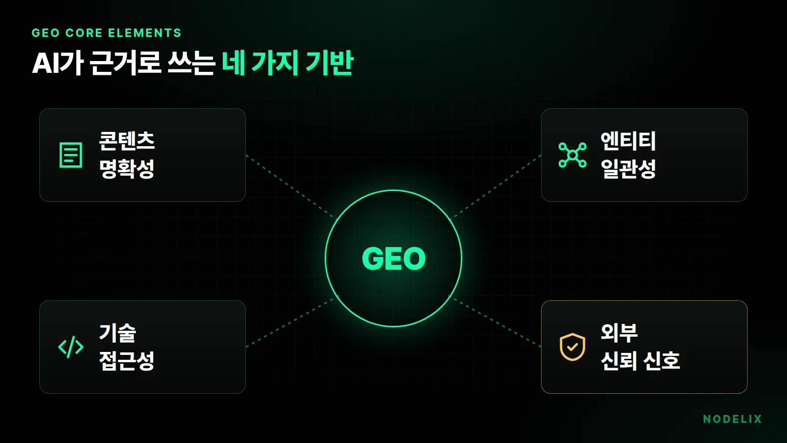 GEO 핵심 요소: 명확한 콘텐츠, 기술 접근성, 엔티티 일관성, 외부 신뢰 신호