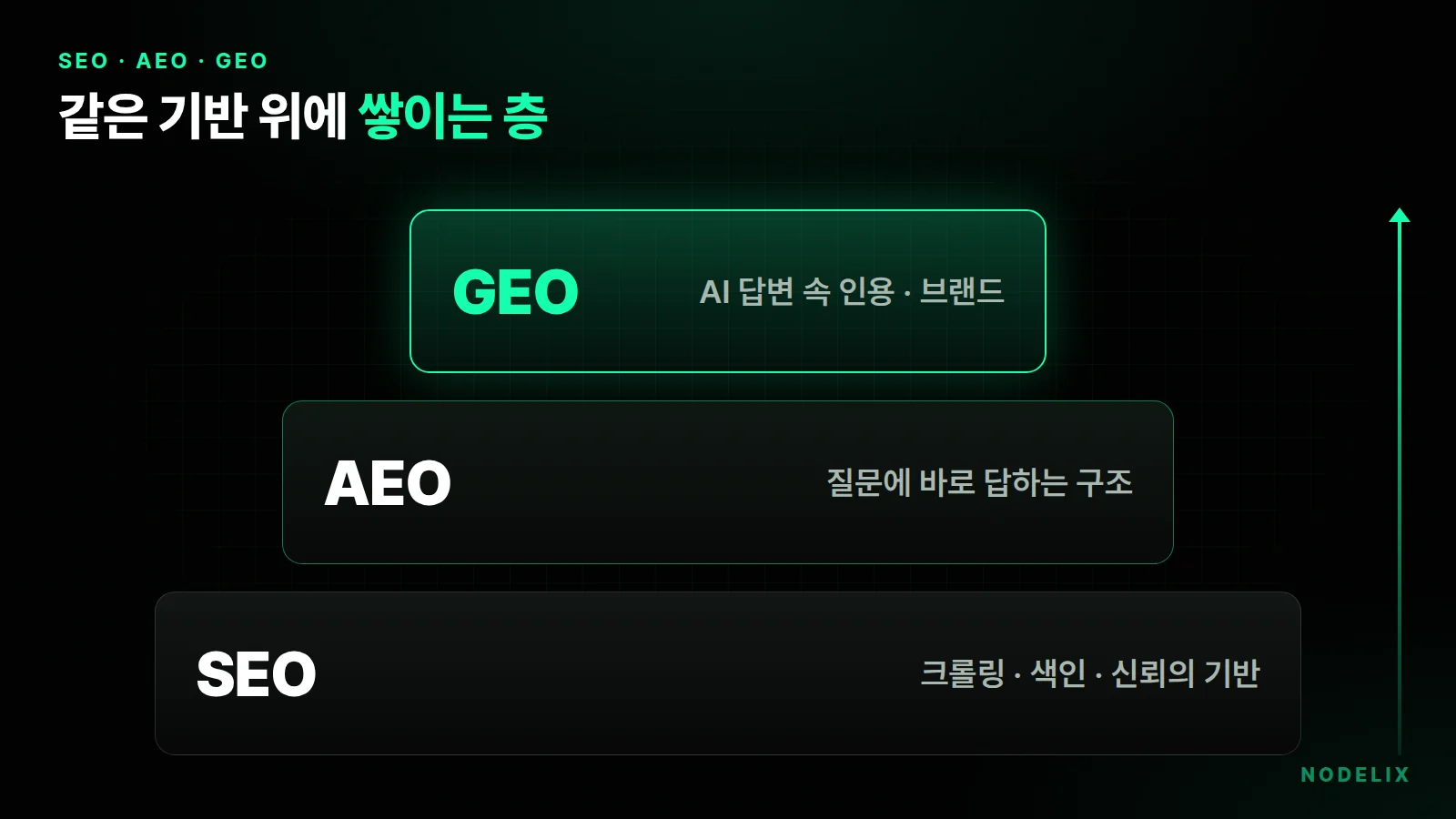 SEO, AEO, GEO의 관계: SEO 기반 위에 AEO와 GEO가 쌓이는 구조