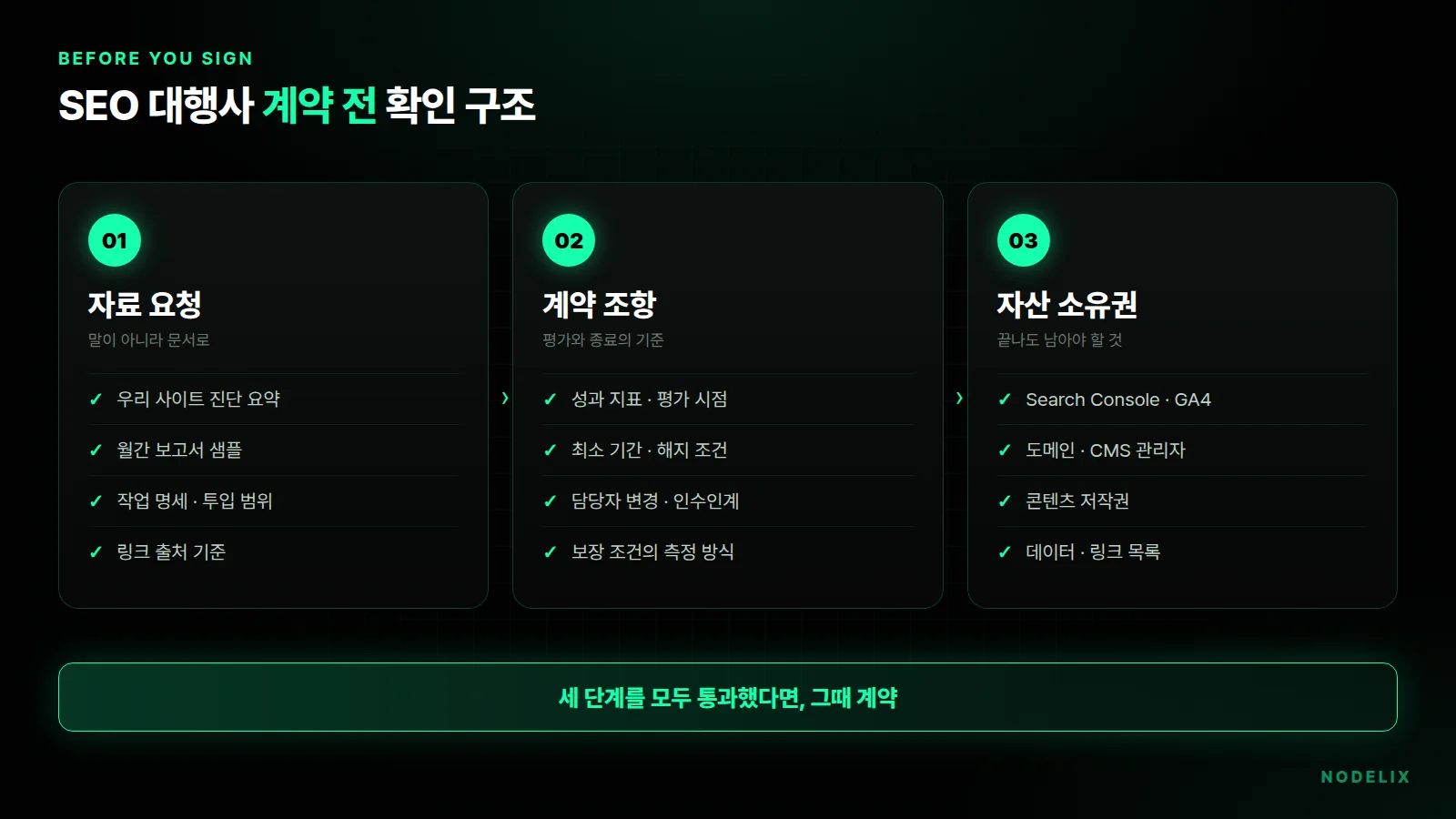 SEO 대행사 계약 전 확인 구조: 자료 요청, 계약 조항 확인, 자산 소유권 확인의 3단계