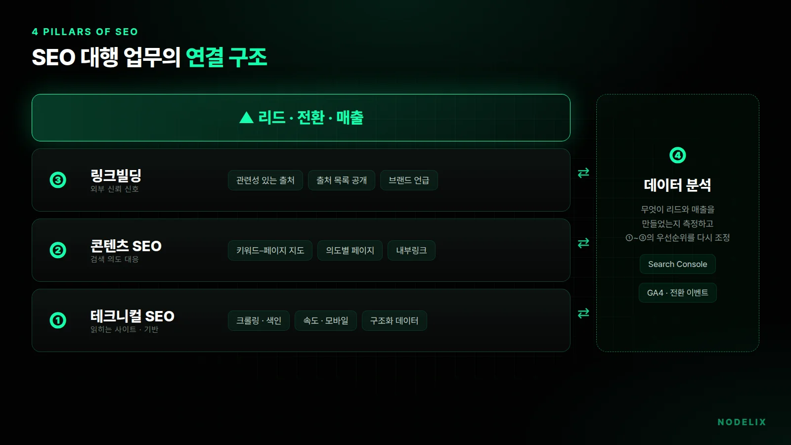 테크니컬 SEO, 콘텐츠 SEO, 링크빌딩, 데이터 분석 네 가지 SEO 대행 업무가 리드·전환·매출로 연결되는 구조
