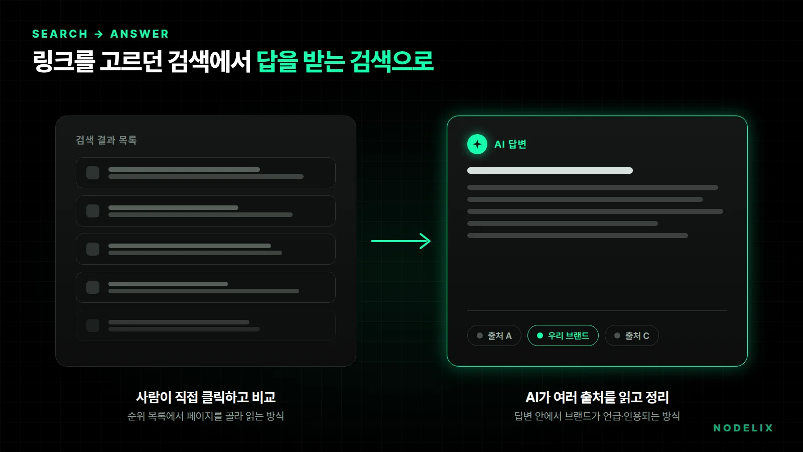 검색 방식의 변화: 사람이 검색 결과 목록을 클릭해 비교하던 방식에서 AI가 여러 출처를 읽고 답변을 정리하는 방식으로