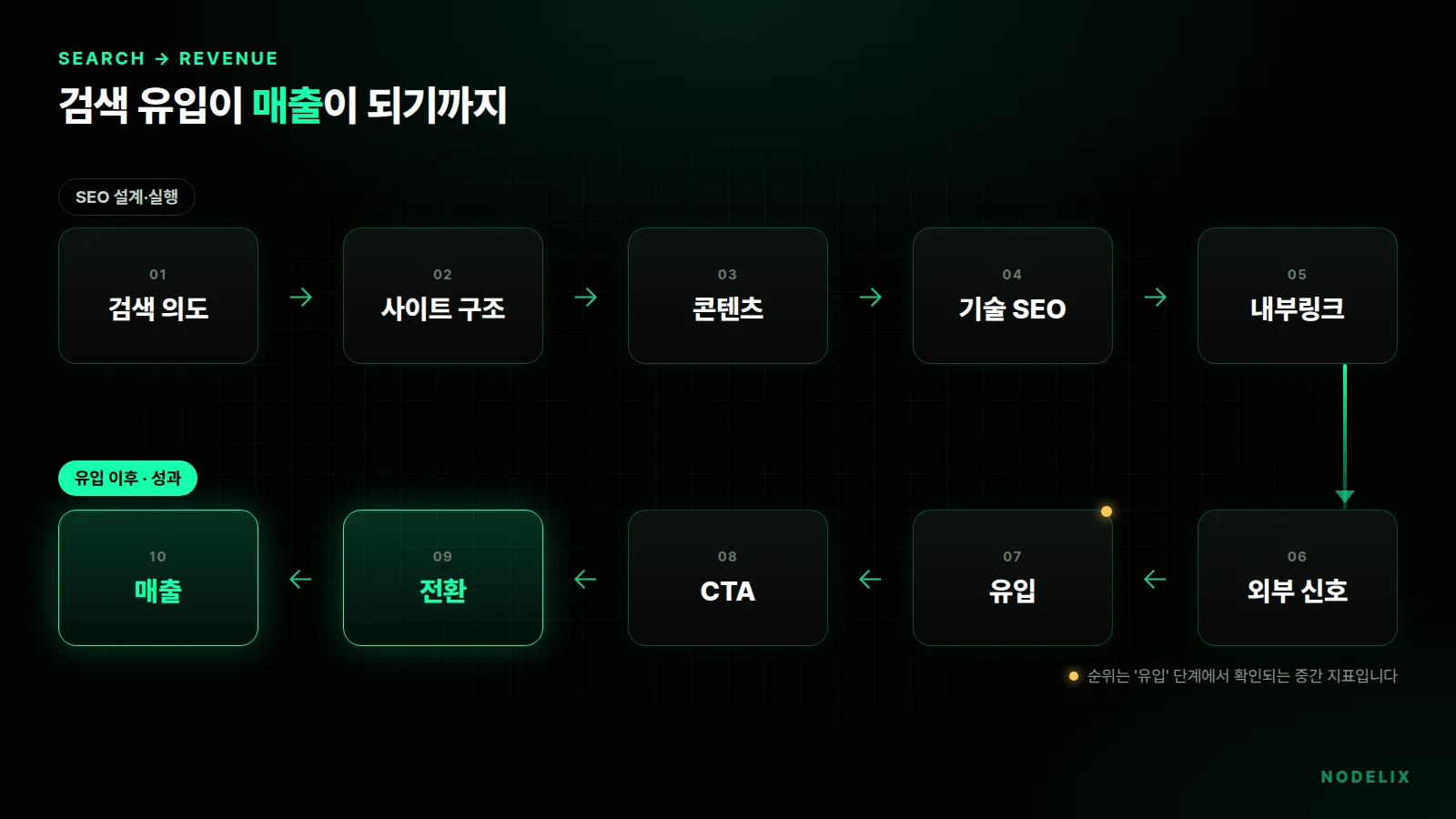 검색 의도, 사이트 구조, 콘텐츠, 기술 SEO, 내부링크, 외부 신호, 유입, CTA, 전환, 매출로 이어지는 SEO 10단계 구조도