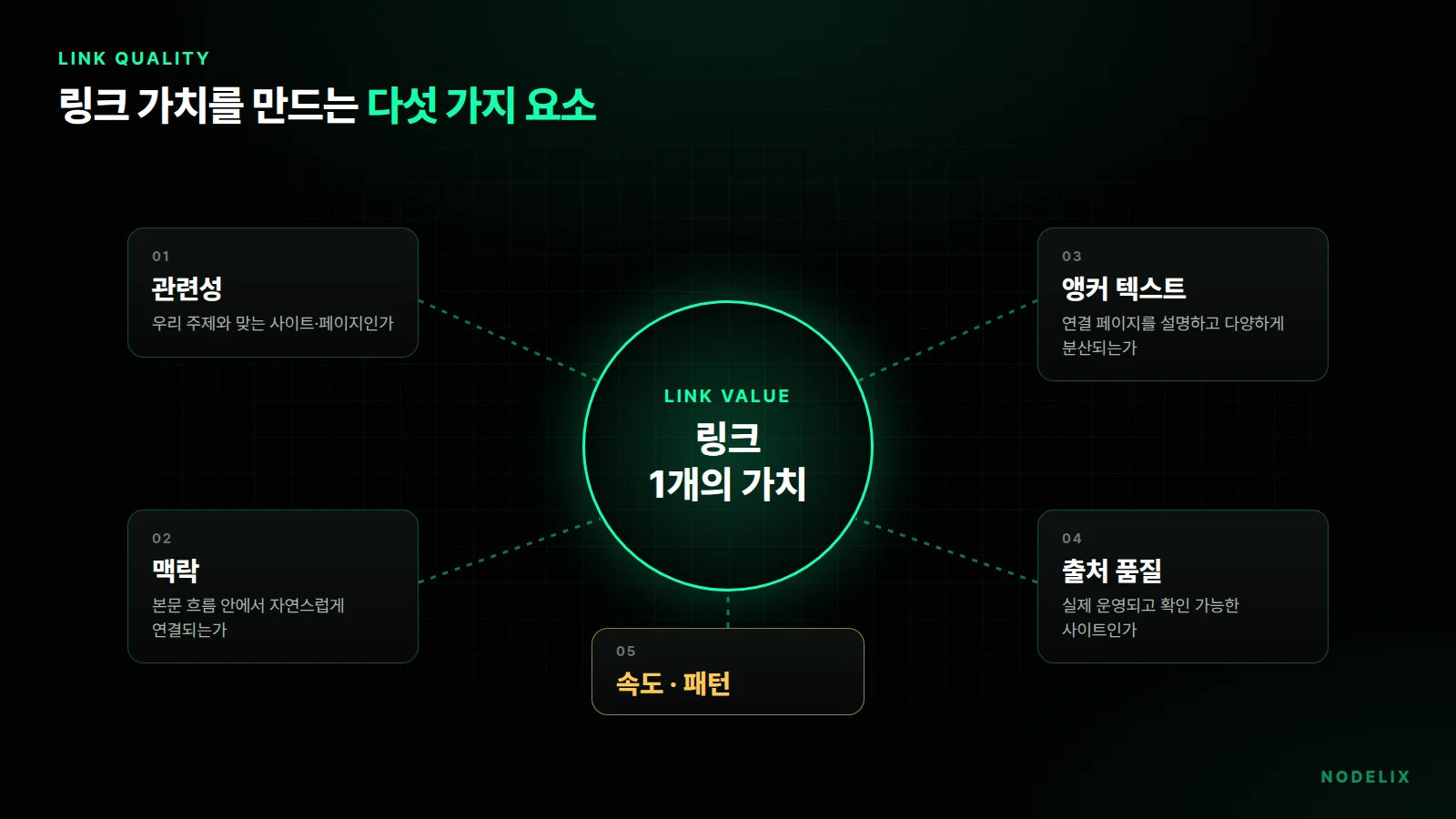 링크 품질을 판단하는 다섯 가지 요소: 관련성, 맥락, 앵커 텍스트, 출처 품질, 증가 속도와 패턴