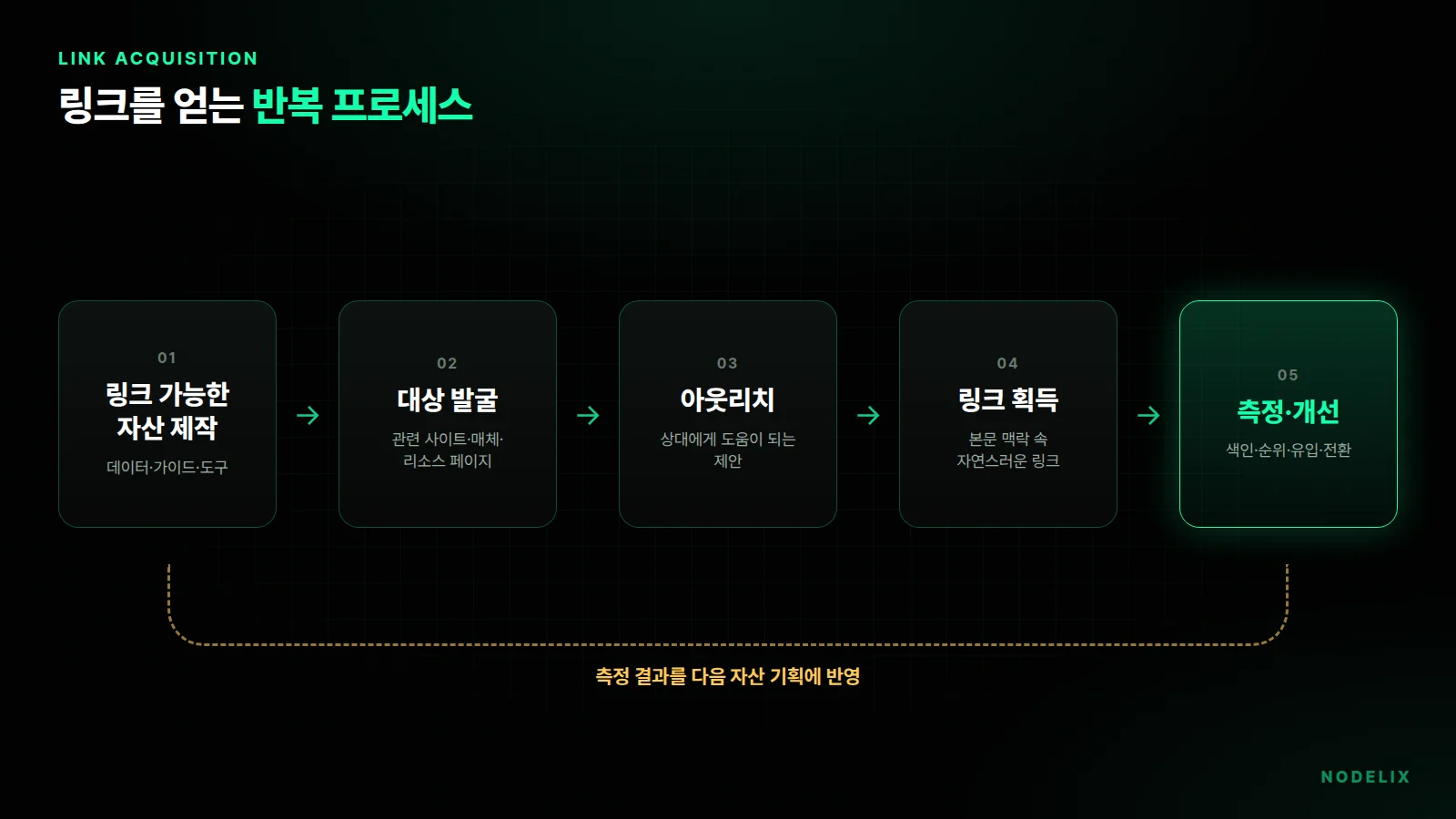 링크 획득 프로세스: 링크 가능한 자산 제작, 대상 발굴, 아웃리치, 링크 획득, 측정과 개선