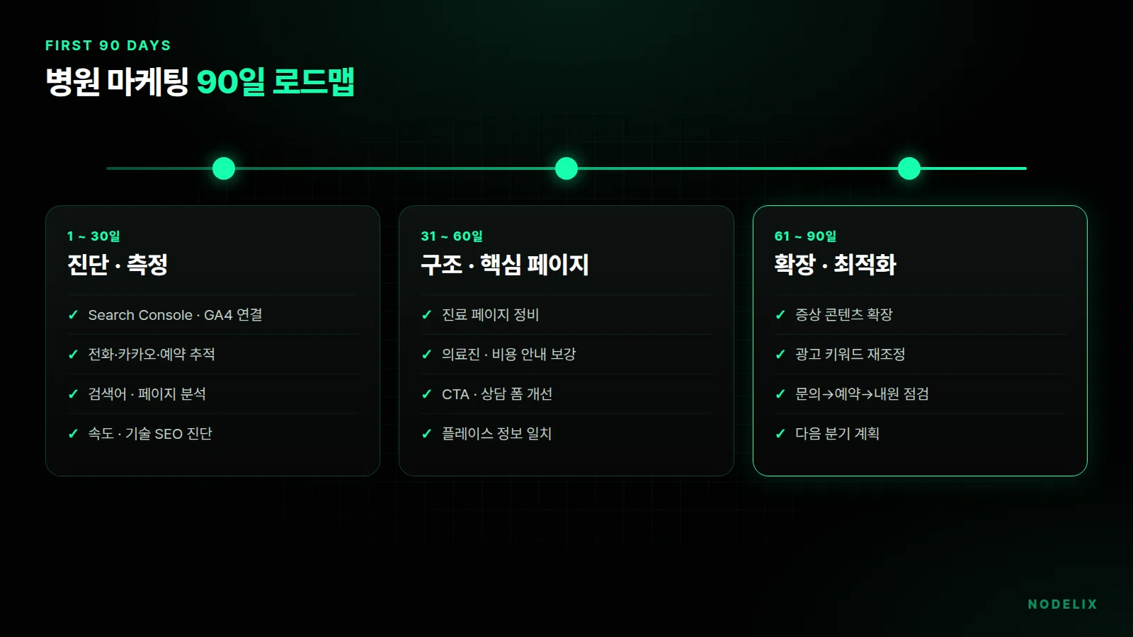 병원 마케팅 첫 90일 로드맵: 1~30일 진단과 측정, 31~60일 구조와 핵심 페이지, 61~90일 확장과 최적화