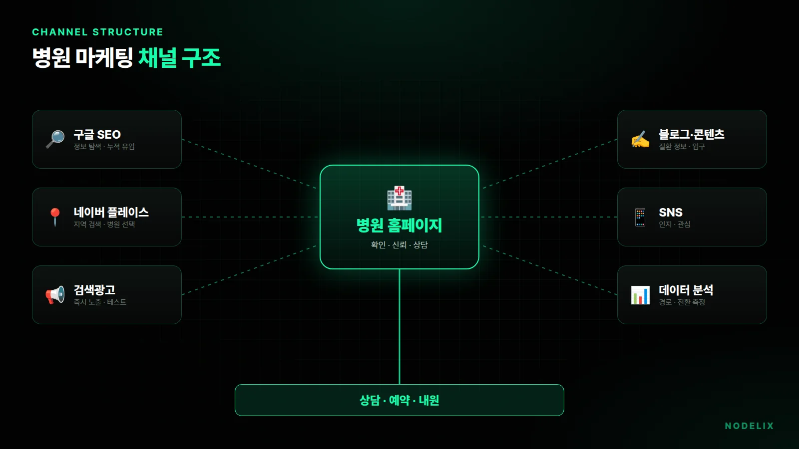 병원 홈페이지를 중심으로 SEO, 네이버 플레이스, 검색광고, 블로그·콘텐츠, SNS, 데이터 분석이 연결되는 병원 마케팅 채널 구조