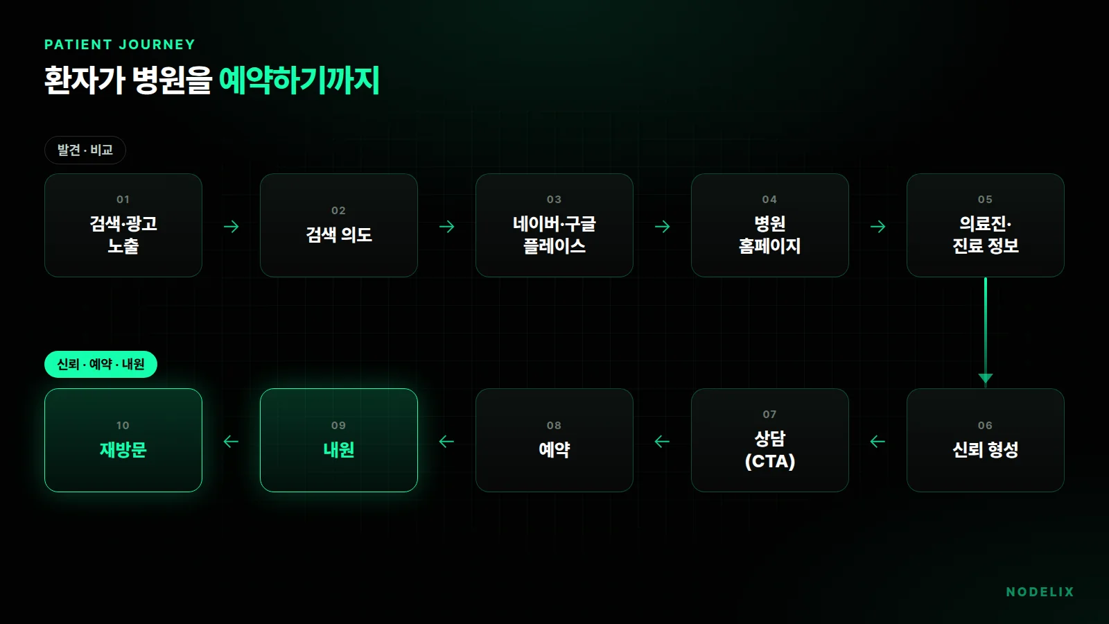 검색·광고 노출부터 검색 의도, 네이버·구글·플레이스, 홈페이지, 의료진·진료 정보, 신뢰 형성, 상담, 예약, 내원, 재방문까지 이어지는 병원 환자 유입 퍼널